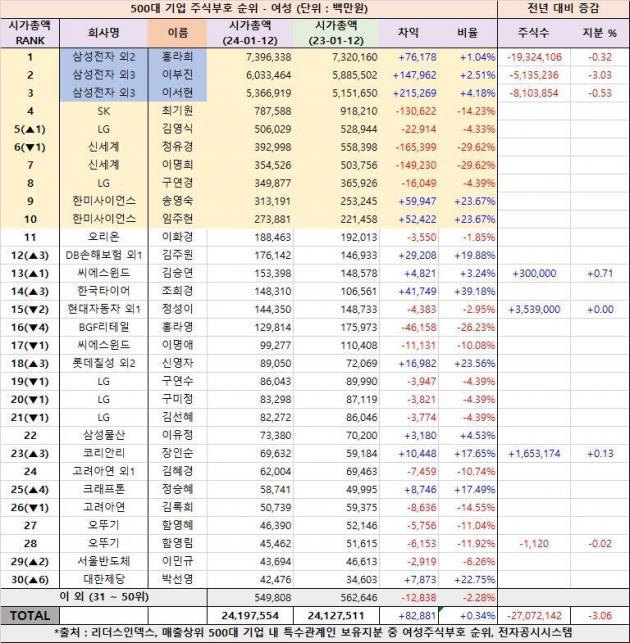 올해 1월12일 종가 기준 여성 주식 부호 순위(리더스인덱스 제공)