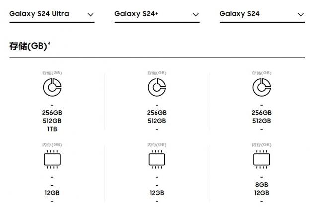 갤럭시S24의 중국 판매 제품 저장 공간 및 RAM 용량 안내. 왼쪽부터 S24울트라, S24플러스, S24. (중국 삼성 닷컴 갈무리) 2024.01.19 /뉴스1